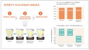 Corning? X-WASH? 系統(tǒng)快速清洗、重懸和濃縮細(xì)胞懸液的半自動(dòng)封閉系統(tǒng)