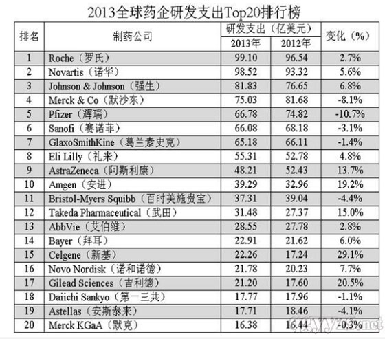 2013全球藥企研發(fā)支出Top20排名