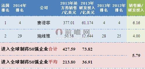 2014年法國(guó)制藥行業(yè)排名全球前50企業(yè)銷售情況