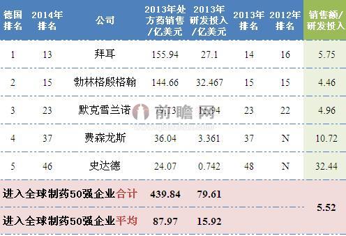 2014年德國(guó)制藥行業(yè)排名全球前50企業(yè)銷售情況