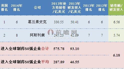 2014年英國(guó)制藥行業(yè)排名全球前50企業(yè)銷售情況